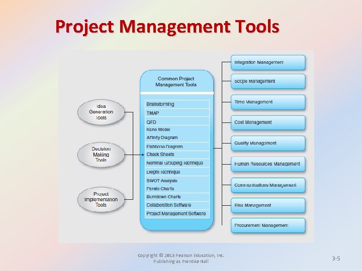 Project Management Tools Copyright © 2013 Pearson Education, Inc. Publishing as Prentice Hall 3