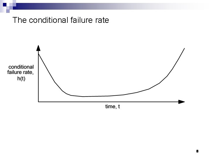 The conditional failure rate 8 