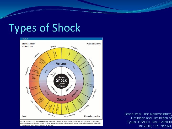 Types of Shock Standl et al. The Nomenclature, Definition and Distinction of Types of