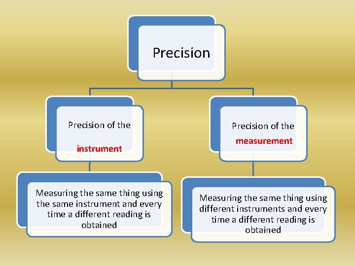 Precision of the instrument Measuring the same thing using the same instrument and every