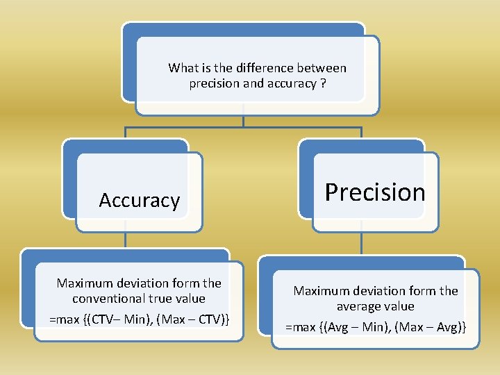 What is the difference between precision and accuracy ? Accuracy Maximum deviation form the