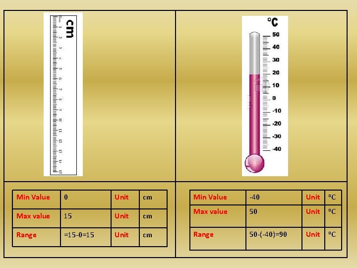 Min Value 0 Unit cm Max value 15 Unit cm Range =15 -0=15 Unit