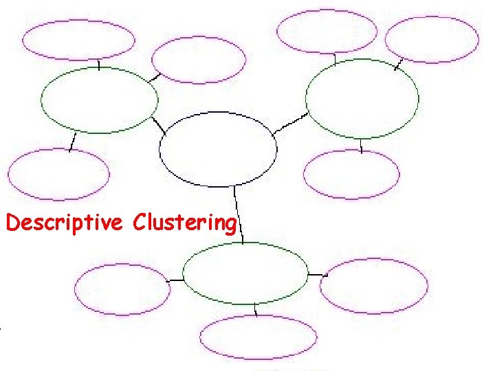 Descriptive Clustering 