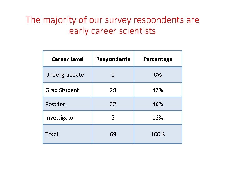 The majority of our survey respondents are early career scientists Career Level Respondents Percentage