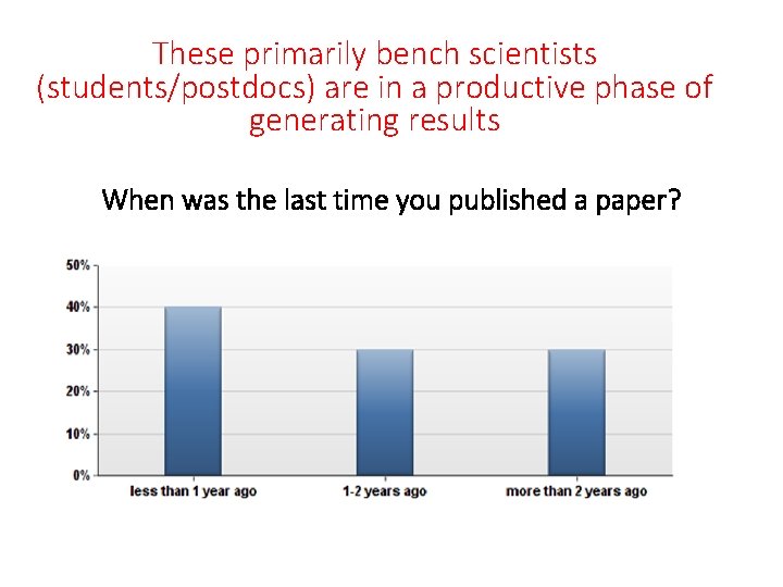 These primarily bench scientists (students/postdocs) are in a productive phase of generating results When