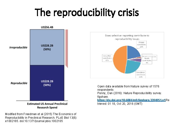 The reproducibility crisis Open data available from Nature survey of 1576 respondents Penny, Dan