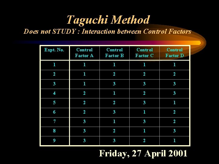 Taguchi Method Does not STUDY : Interaction between Control Factors Expt. No. Control Factor