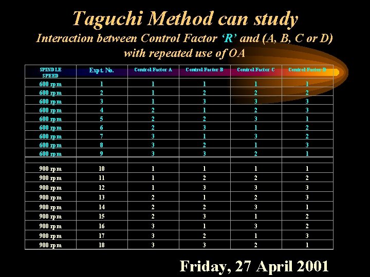 Taguchi Method can study Interaction between Control Factor ‘R’ and (A, B, C or