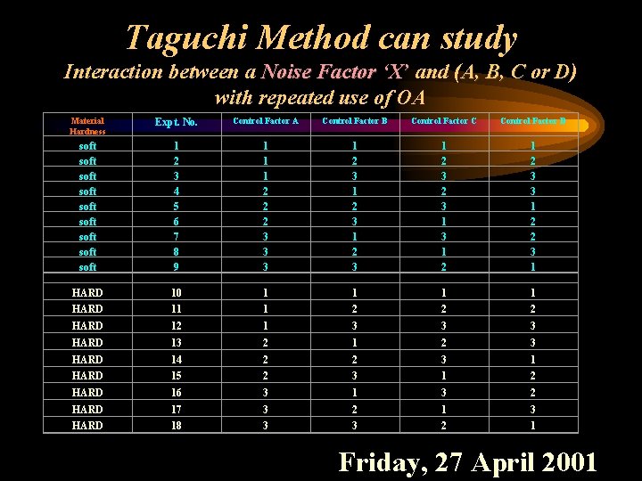 Taguchi Method can study Interaction between a Noise Factor ‘X’ and (A, B, C