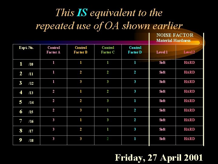 This IS equivalent to the repeated use of OA shown earlier NOISE FACTOR Material