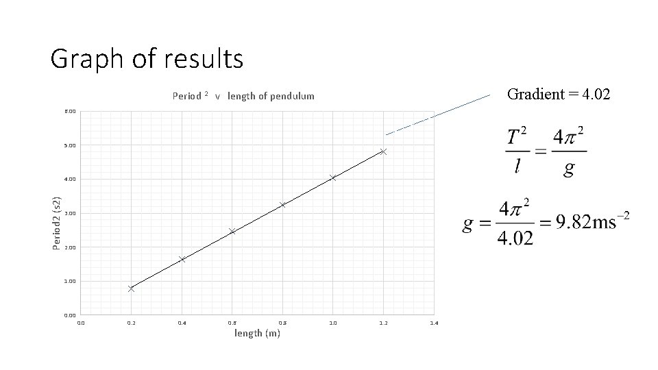 Graph of results Gradient = 4. 02 Period 2 v length of pendulum 6.