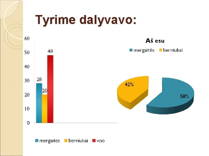 Tyrime dalyvavo: 