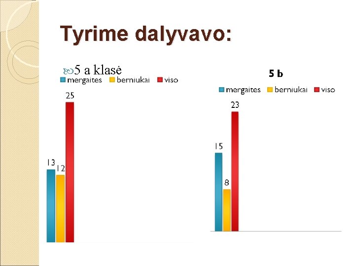 Tyrime dalyvavo: 5 a klasė 