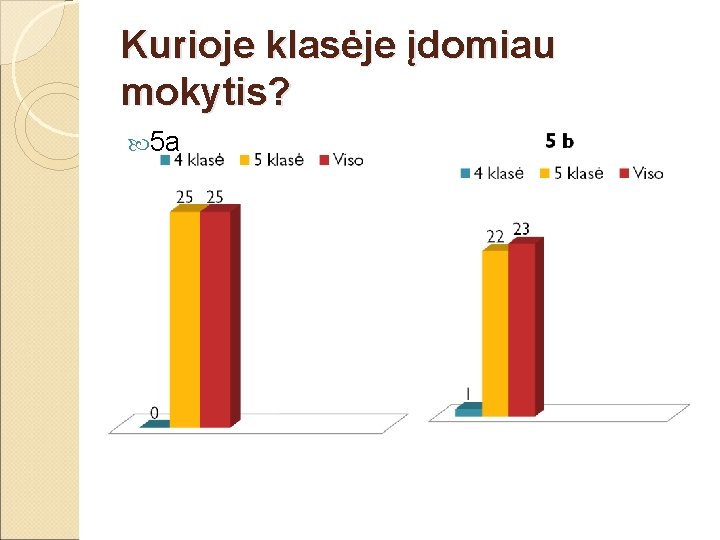 Kurioje klasėje įdomiau mokytis? 5 a 