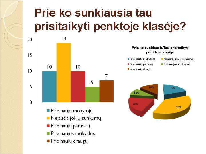 Prie ko sunkiausia tau prisitaikyti penktoje klasėje? Prie ko sunkiausia tau prisitaikyti penktoje klasėje?