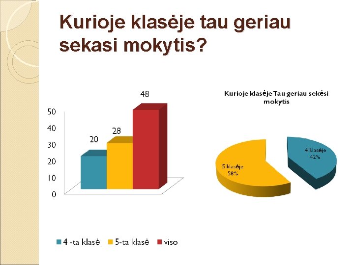 Kurioje klasėje tau geriau sekasi mokytis? 