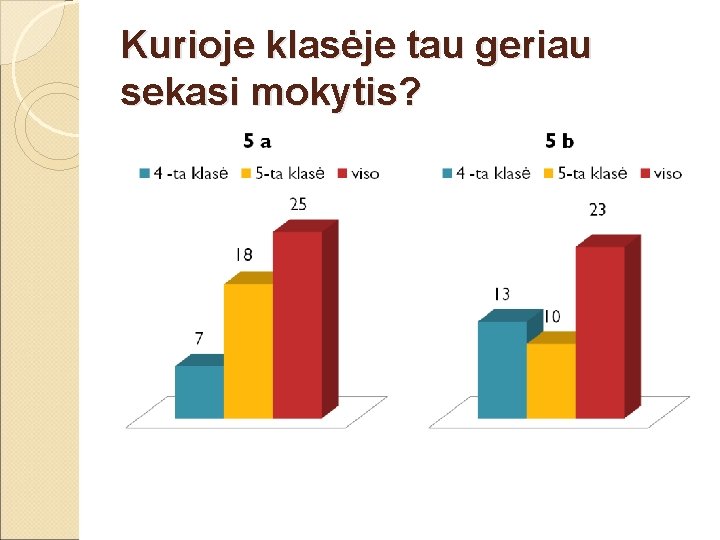 Kurioje klasėje tau geriau sekasi mokytis? 