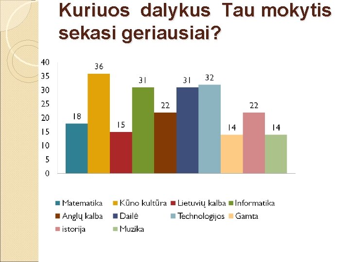 Kuriuos dalykus Tau mokytis sekasi geriausiai? 