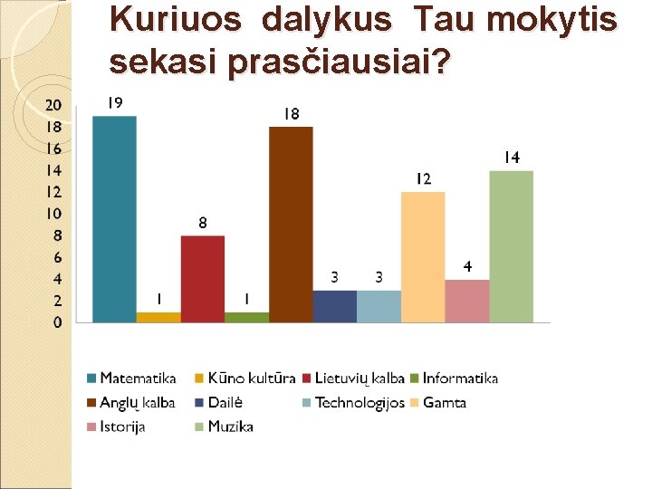 Kuriuos dalykus Tau mokytis sekasi prasčiausiai? 