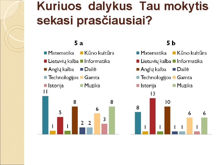 Kuriuos dalykus Tau mokytis sekasi prasčiausiai? 