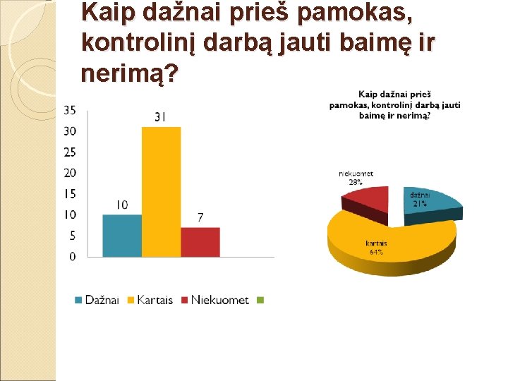 Kaip dažnai prieš pamokas, kontrolinį darbą jauti baimę ir nerimą? 