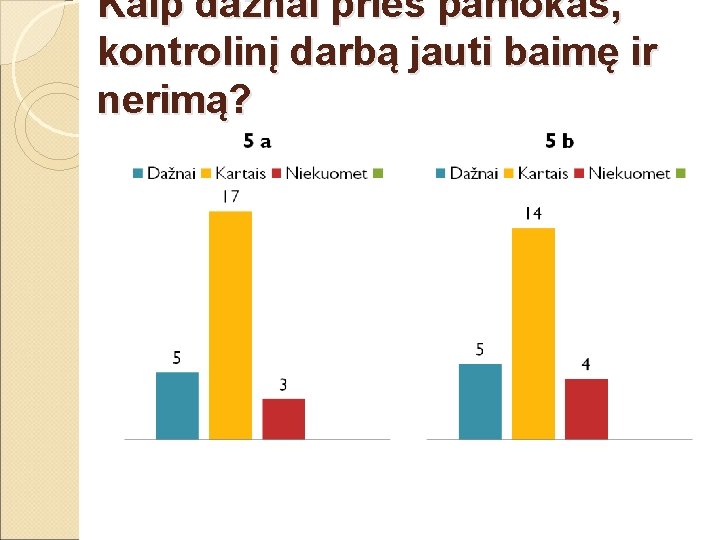 Kaip dažnai prieš pamokas, kontrolinį darbą jauti baimę ir nerimą? 