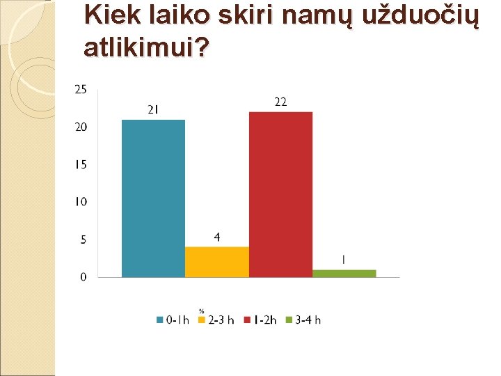 Kiek laiko skiri namų užduočių atlikimui? Kiek laiko skiri namų užduočių atlikimui?