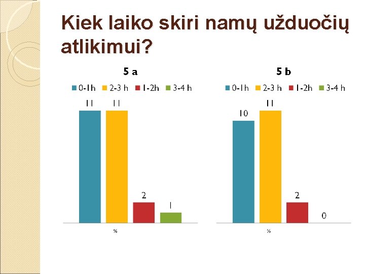 Kiek laiko skiri namų užduočių atlikimui? Kiek laiko skiri namų užduočių atlikimui?