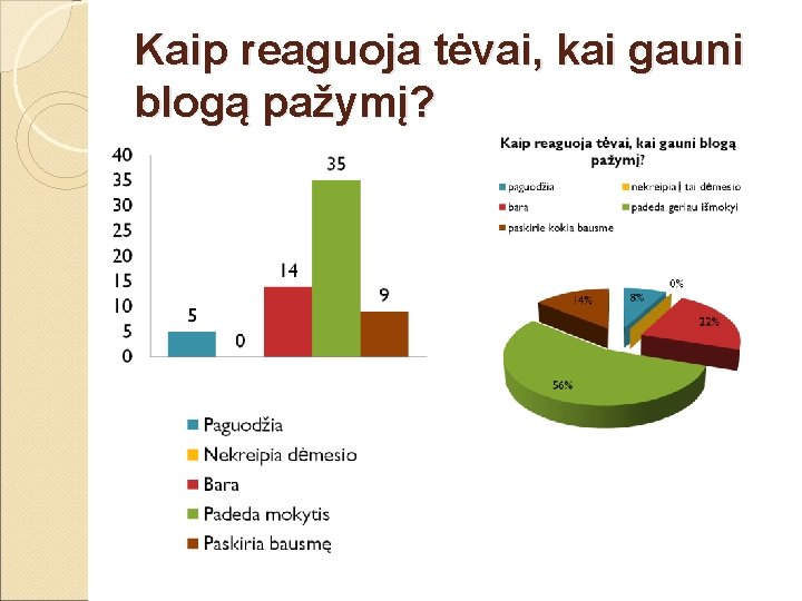 Kaip reaguoja tėvai, kai gauni blogą pažymį? 