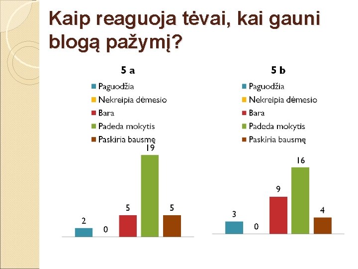 Kaip reaguoja tėvai, kai gauni blogą pažymį? 