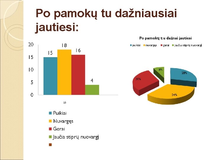 Po pamokų tu dažniausiai jautiesi: 