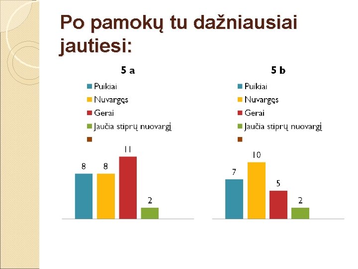 Po pamokų tu dažniausiai jautiesi: 