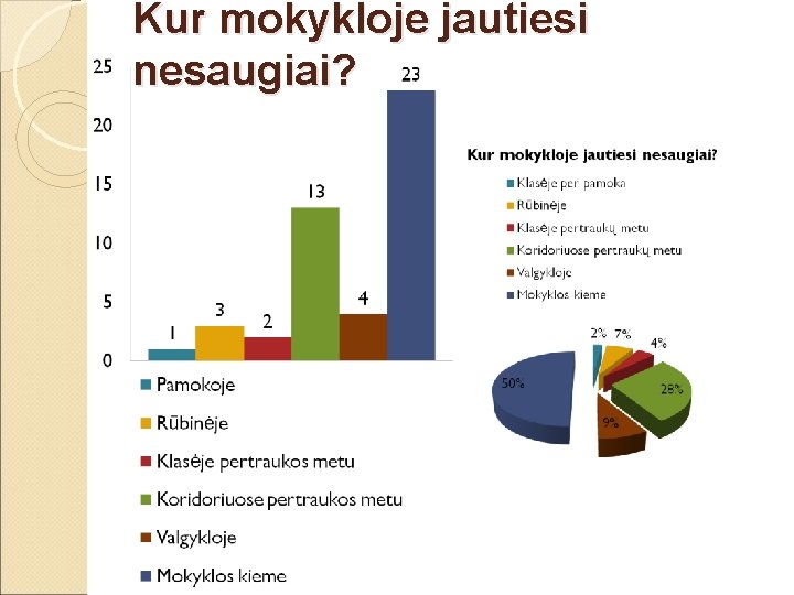 Kur mokykloje jautiesi nesaugiai? 