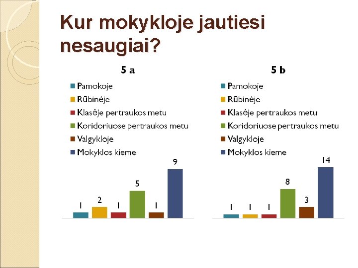 Kur mokykloje jautiesi nesaugiai? Kur mokykloje jautiesi nesaugiai?