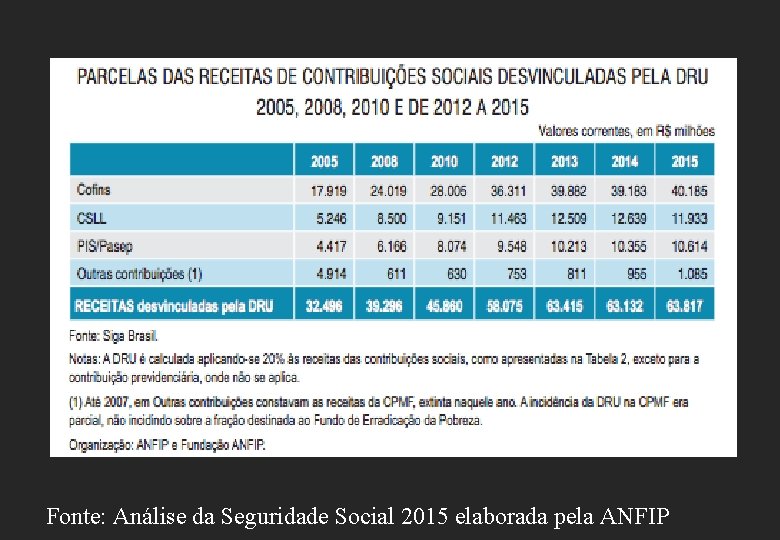 Fonte: Análise da Seguridade Social 2015 elaborada pela ANFIP 