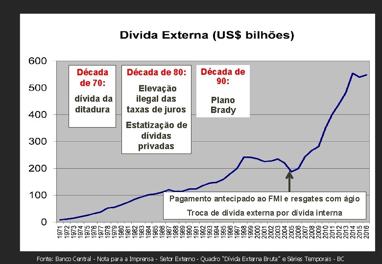 Década de 70: dívida da ditadura Década de 90: Década de 80: Elevação ilegal