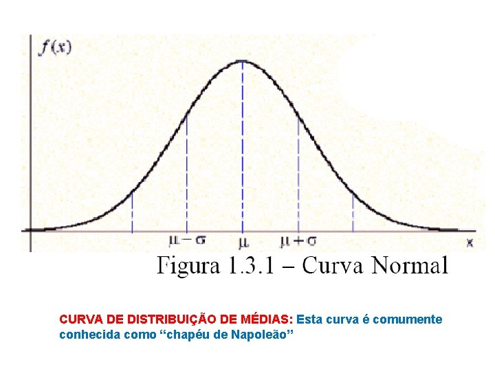 CURVA DE DISTRIBUIÇÃO DE MÉDIAS: Esta curva é comumente conhecida como “chapéu de Napoleão”