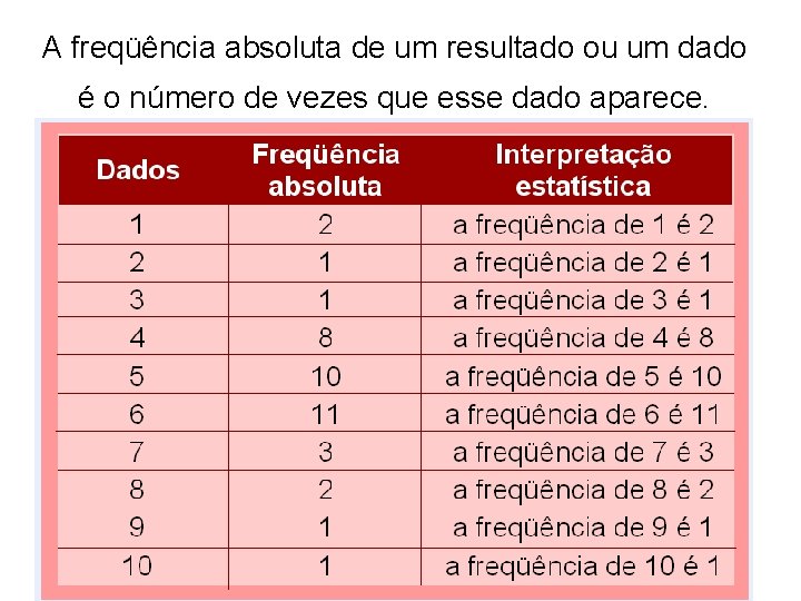 A freqüência absoluta de um resultado ou um dado é o número de vezes