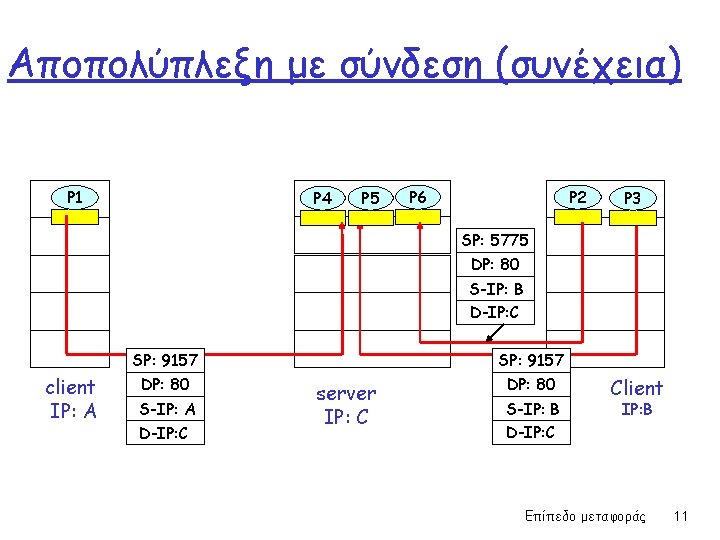 Αποπολύπλεξη με σύνδεση (συνέχεια) P 1 P 4 P 5 P 2 P 6