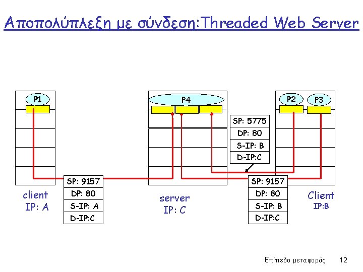 Αποπολύπλεξη με σύνδεση: Threaded Web Server P 1 P 2 P 4 P 1