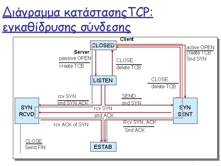 Διάγραμμα κατάστασηςTCP: εγκαθίδρυσης σύνδεσης Client CLOSED Server passive OPEN CLOSE delete TCB create TCB