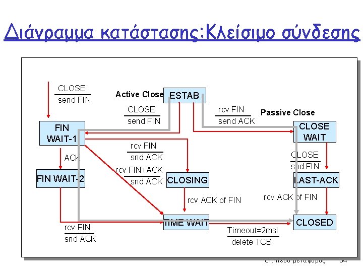 Διάγραμμα κατάστασης: Κλείσιμο σύνδεσης CLOSE send FIN WAIT-1 ACK FIN WAIT-2 Active Close ESTAB