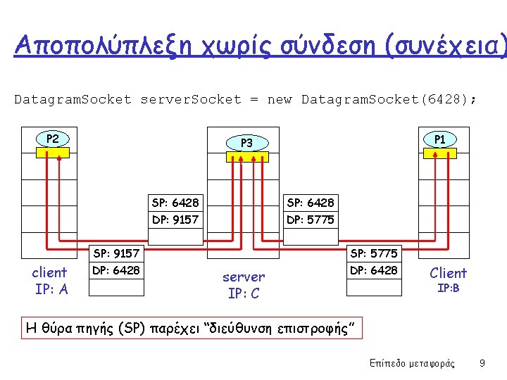 Aποπολύπλεξη χωρίς σύνδεση (συνέχεια) Datagram. Socket server. Socket = new Datagram. Socket(6428); P 2