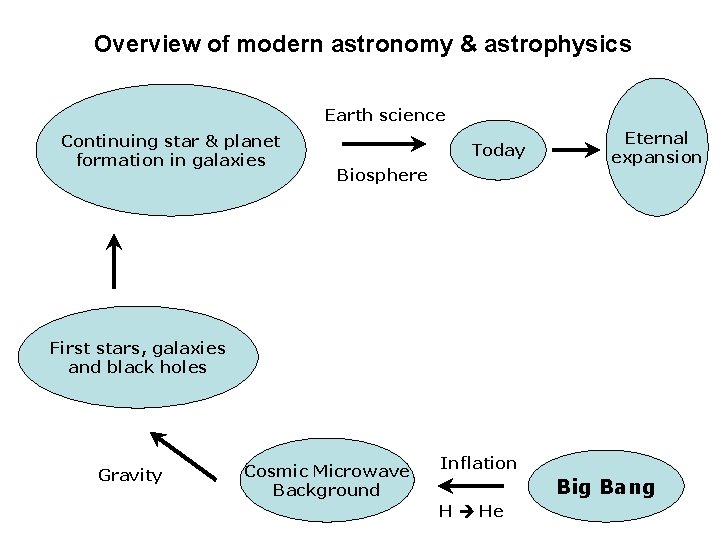 Overview of modern astronomy & astrophysics Earth science Continuing star & planet formation in