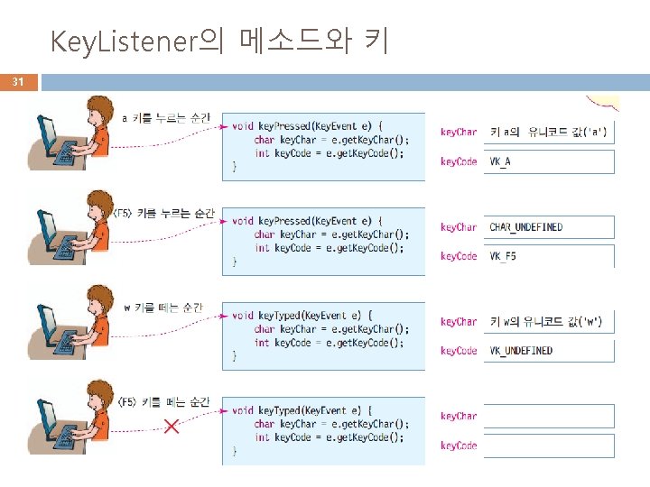 Key. Listener의 메소드와 키 31 