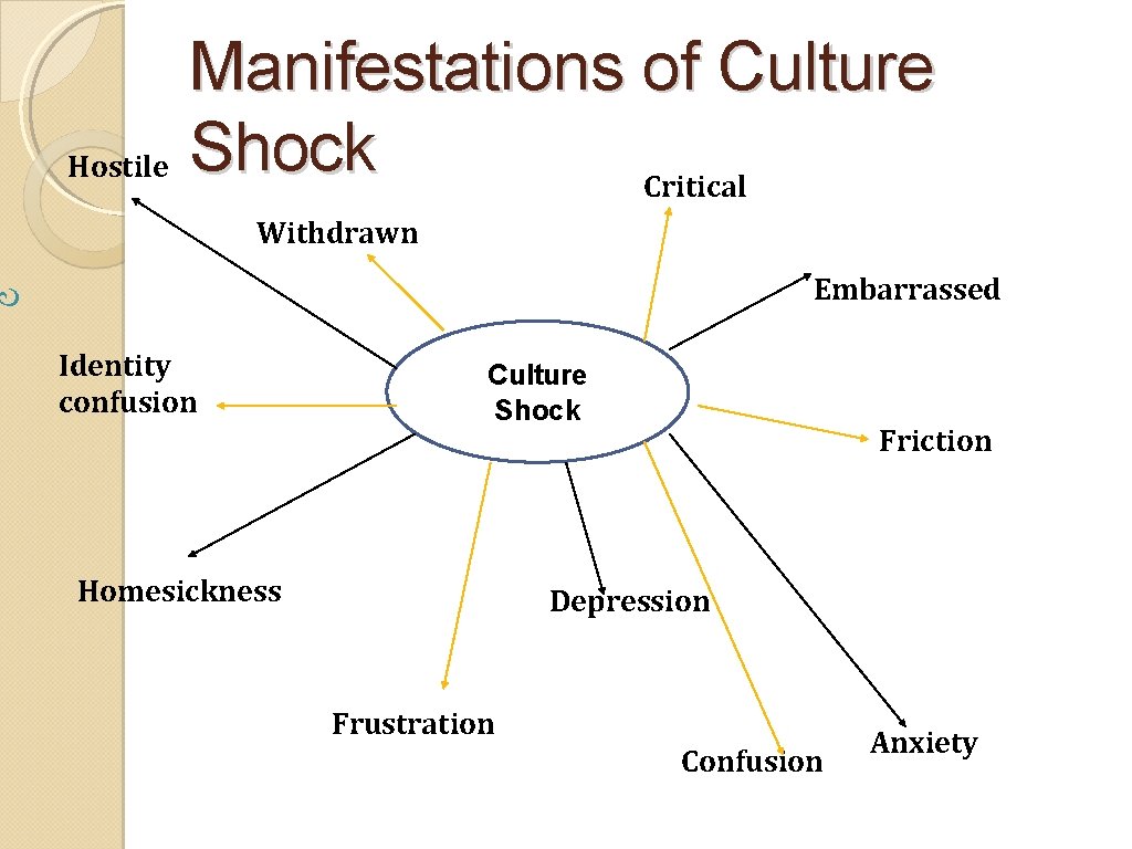 Manifestations of Culture Hostile Shock Critical Withdrawn Embarrassed Identity confusion Culture Shock Homesickness Friction