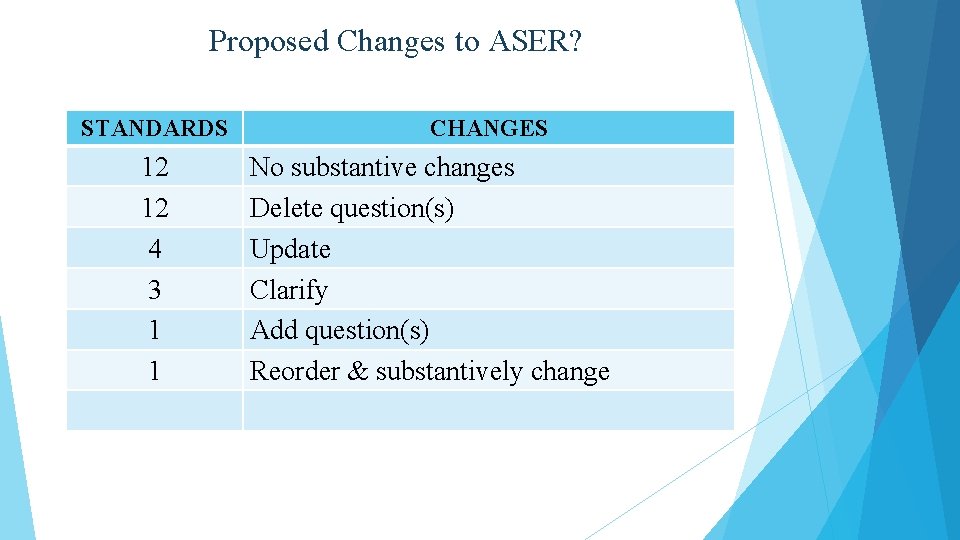 Proposed Changes to ASER? STANDARDS 12 12 4 3 1 1 CHANGES No substantive
