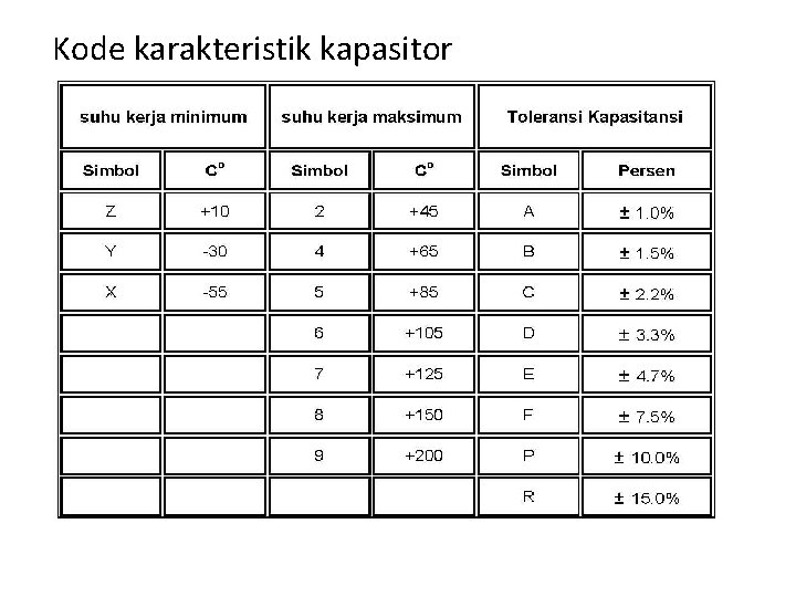 Kode karakteristik kapasitor Kode karakteristik kapasitor