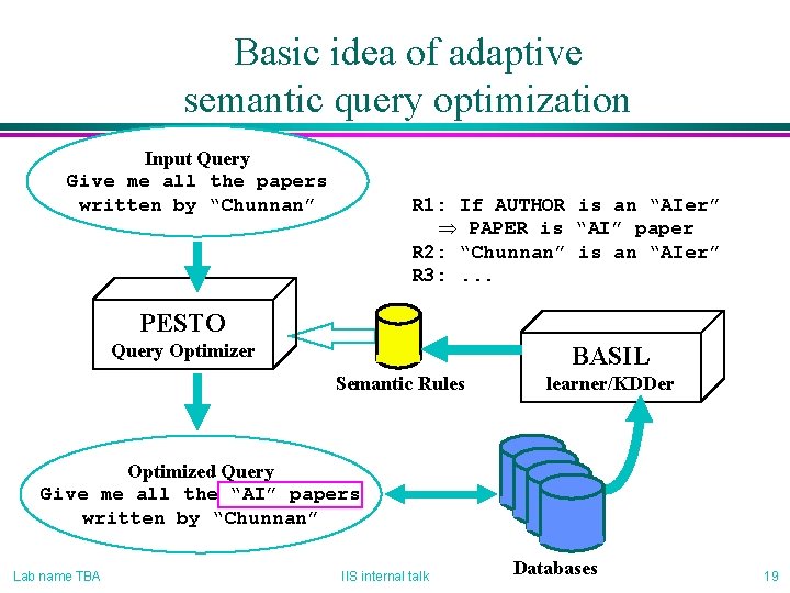 Basic idea of adaptive semantic query optimization Input Query Give me all the papers