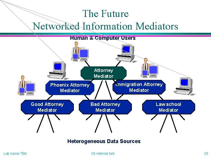 The Future Networked Information Mediators Human & Computer Users Attorney Mediator Immigration Attorney Mediator The Future Networked Information Mediators Human & Computer Users Attorney Mediator Immigration Attorney Mediator